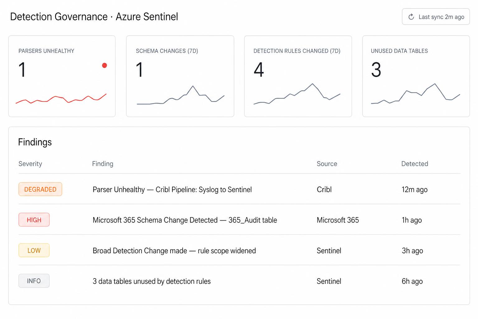 Detection Governance dashboard