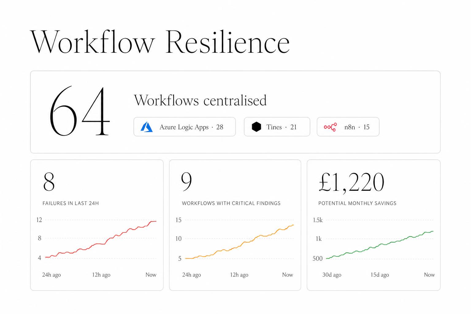 Workflow Resilience dashboard